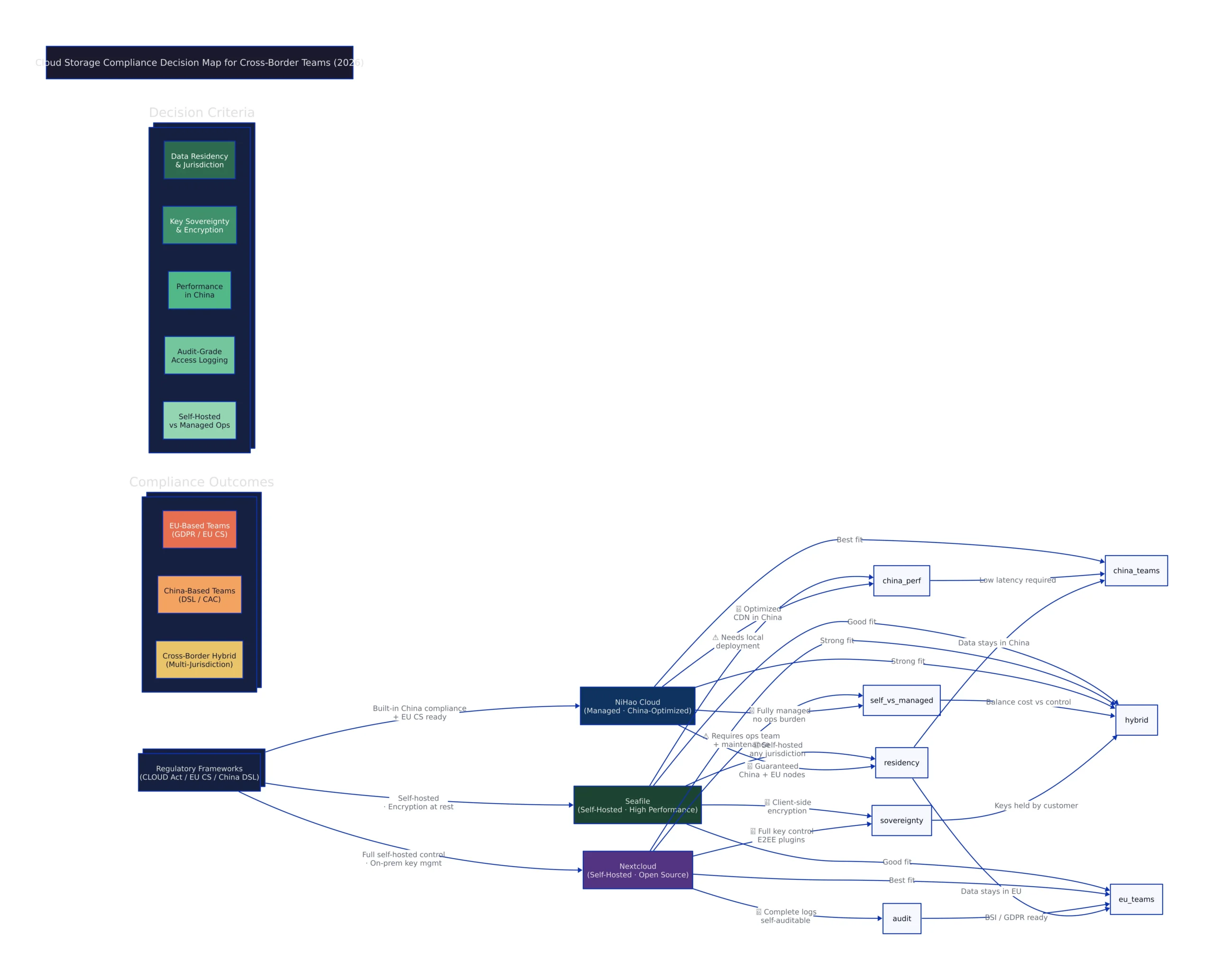 Cloud storage compliance decision map for cross-border operations