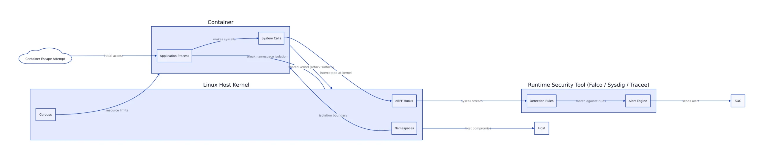 Architecture diagram showing container escape detection flow from app process through eBPF hooks to runtime security alert engine