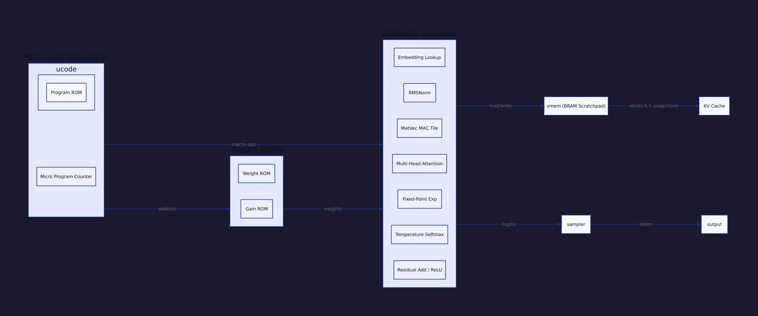 gateGPT microcode sequencer and datapath architecture diagram