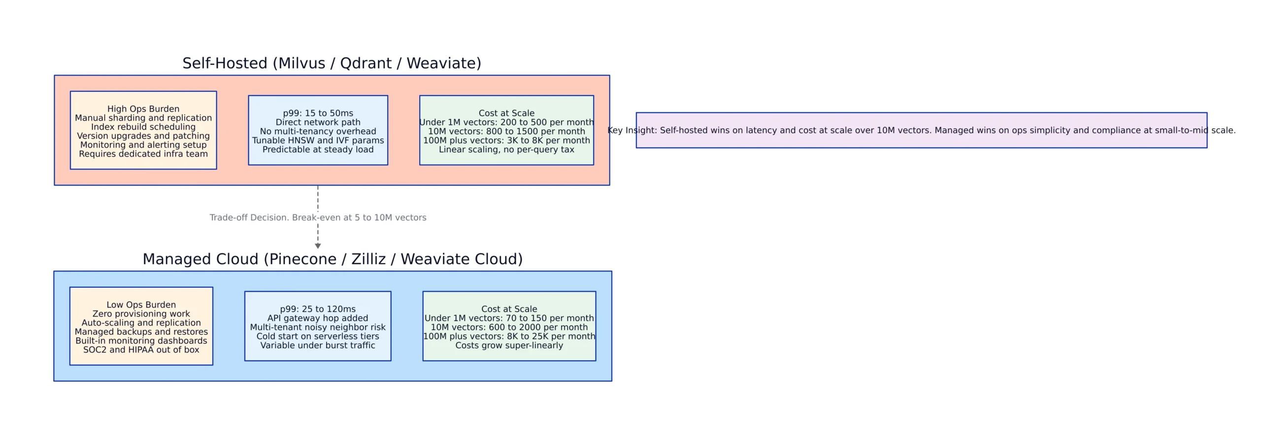 Vector Database Comparison: Latency, Cost, and Recall at Scale, architecture diagram