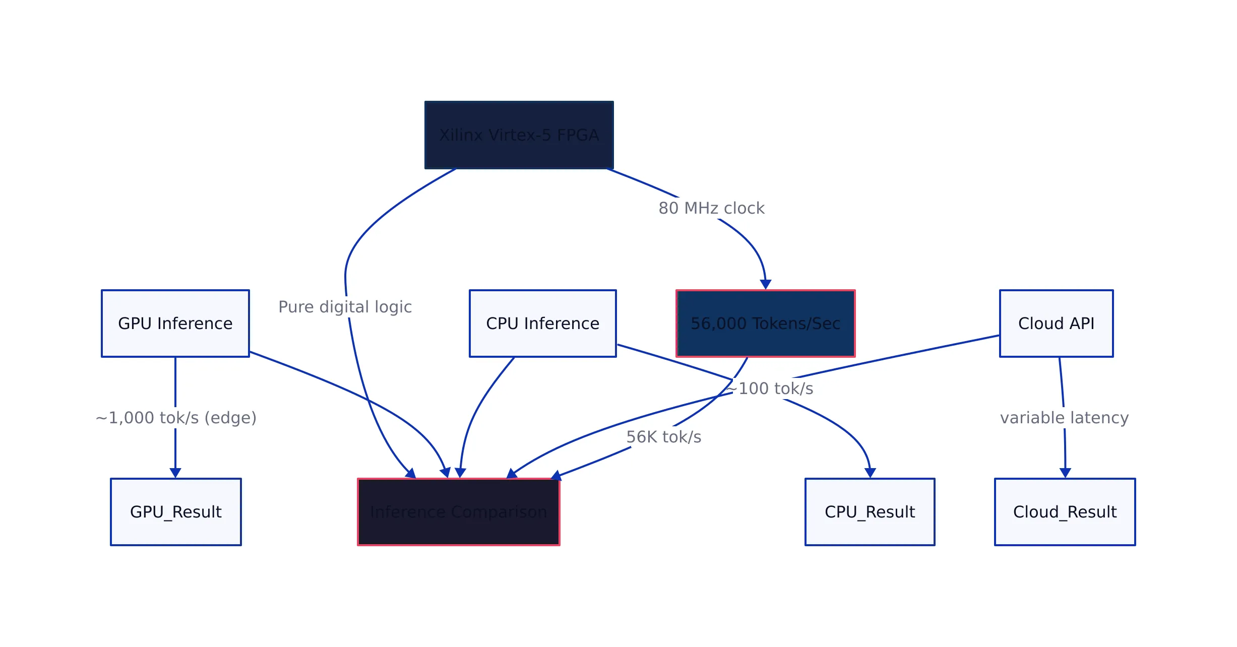 The 56K Tokens/Sec Moment, architecture diagram
