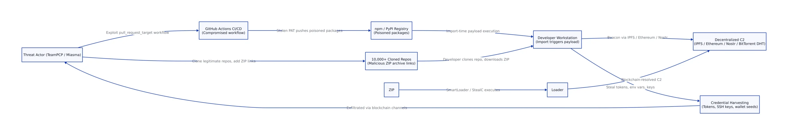 Diagram showing the GitHub supply chain attack chain from attacker to developer workstation