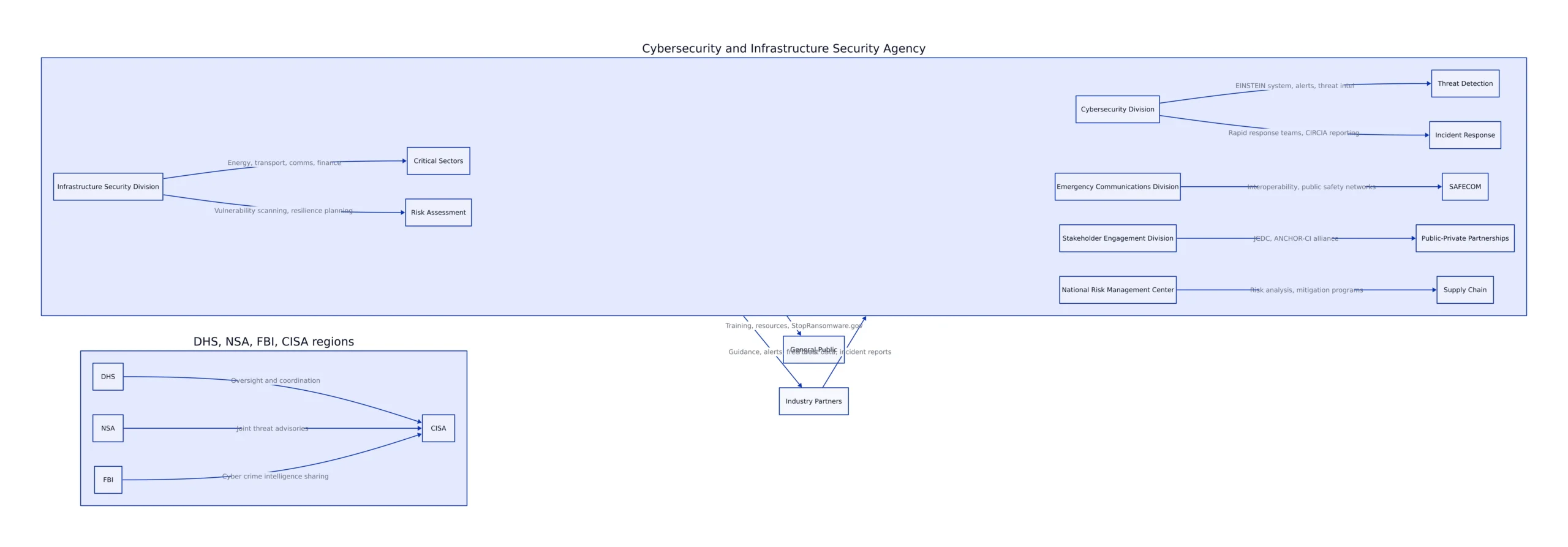 Diagram showing CISA organizational structure and partnerships across government and industry