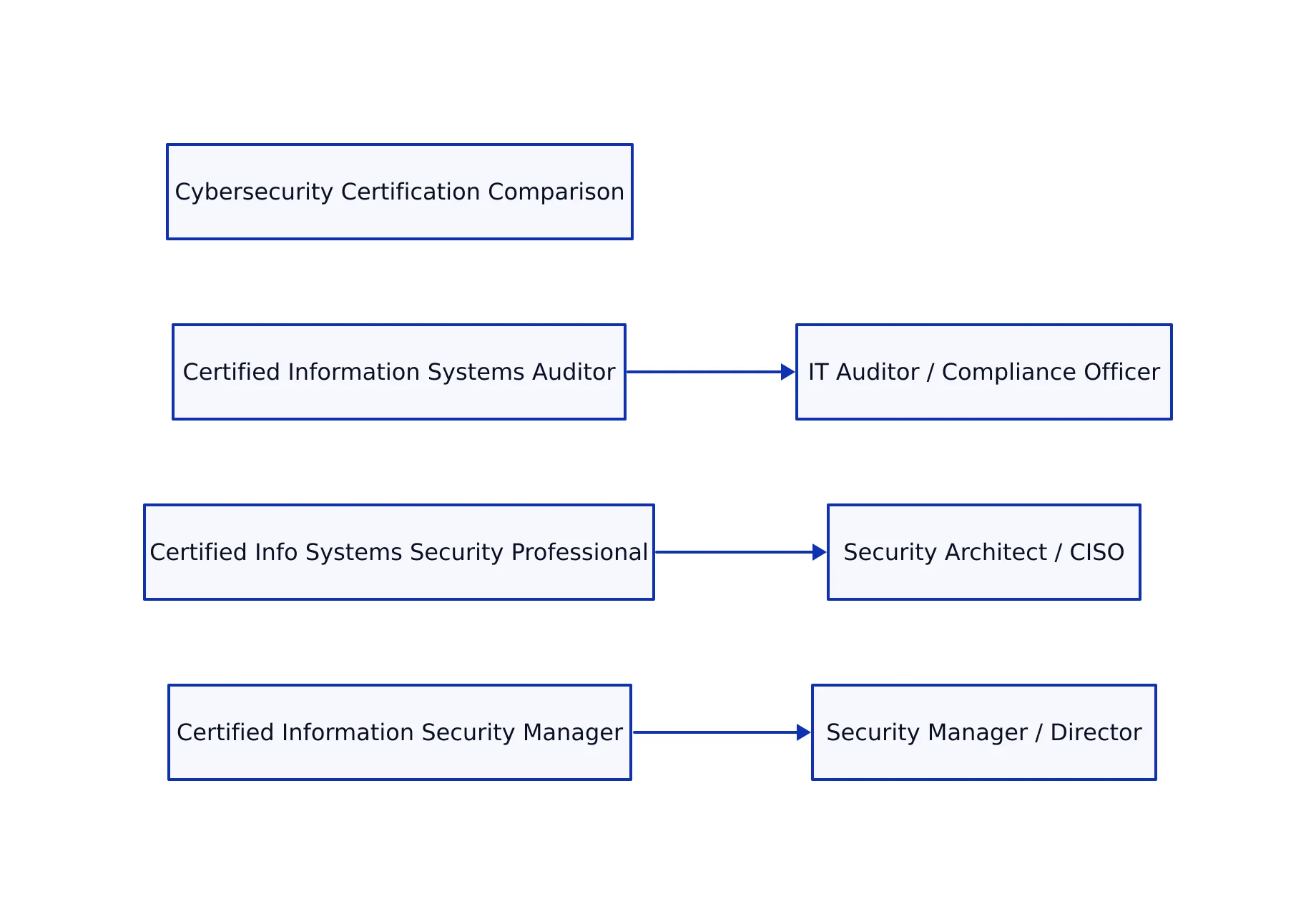 Diagram comparing CISA, CISSP, and CISM certification focus areas