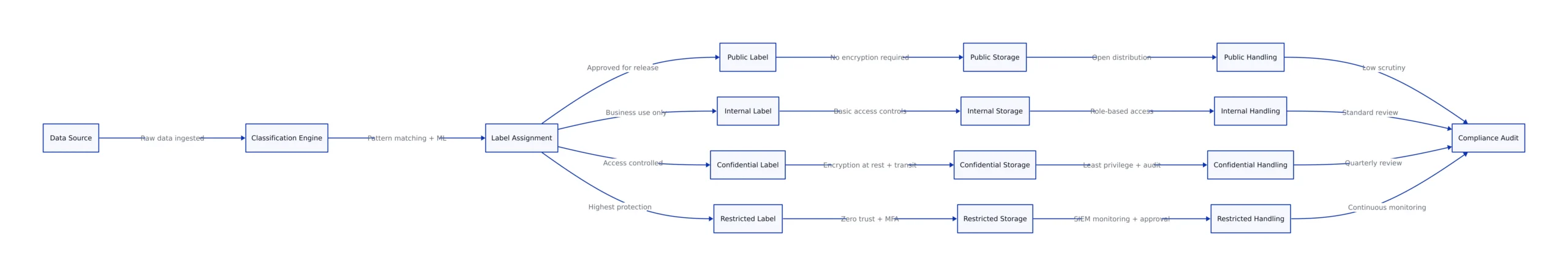 Data classification flow diagram from source ingestion through label assignment to handling and compliance audit