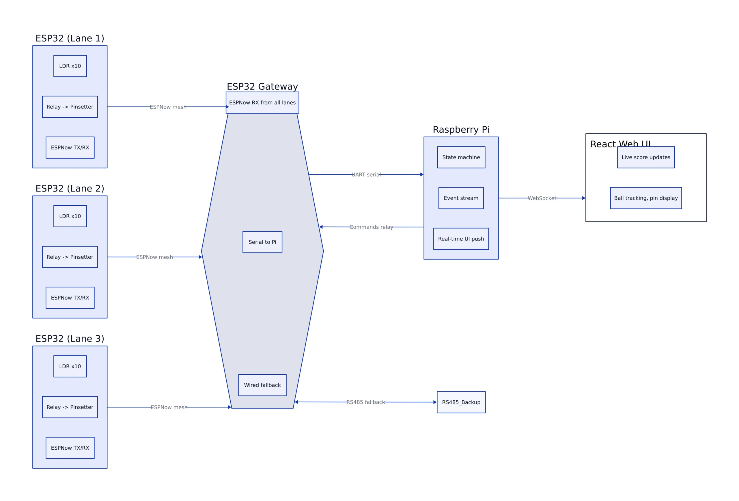 ESP32 bowling system architecture diagram showing mesh network topology
