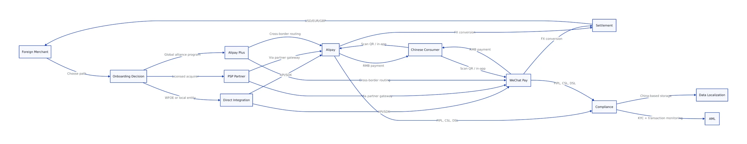 Foreign merchant onboarding flow diagram for Alipay and WeChat Pay