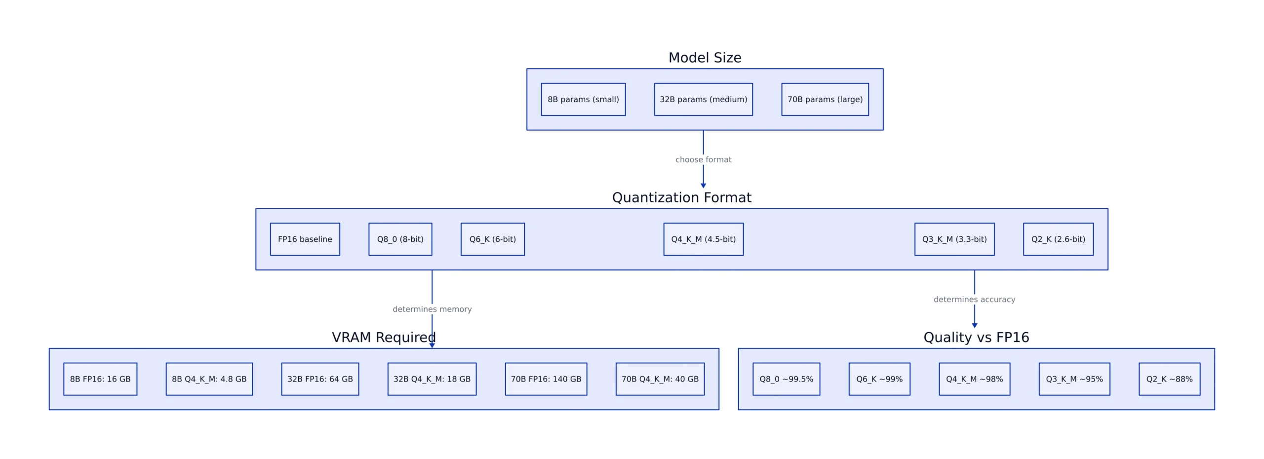 Diagram showing GGUF Q-levels VRAM requirements and quality tradeoffs across 8B, 32B, and 70B model sizes