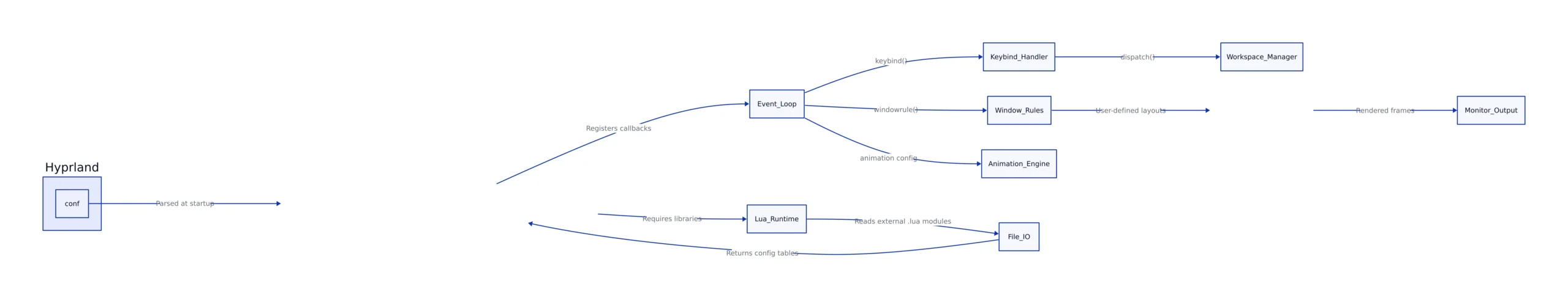 Diagram showing Hyprland 0.55 Lua configuration architecture with event flow from config file through Lua evaluator to layout engine and monitor output