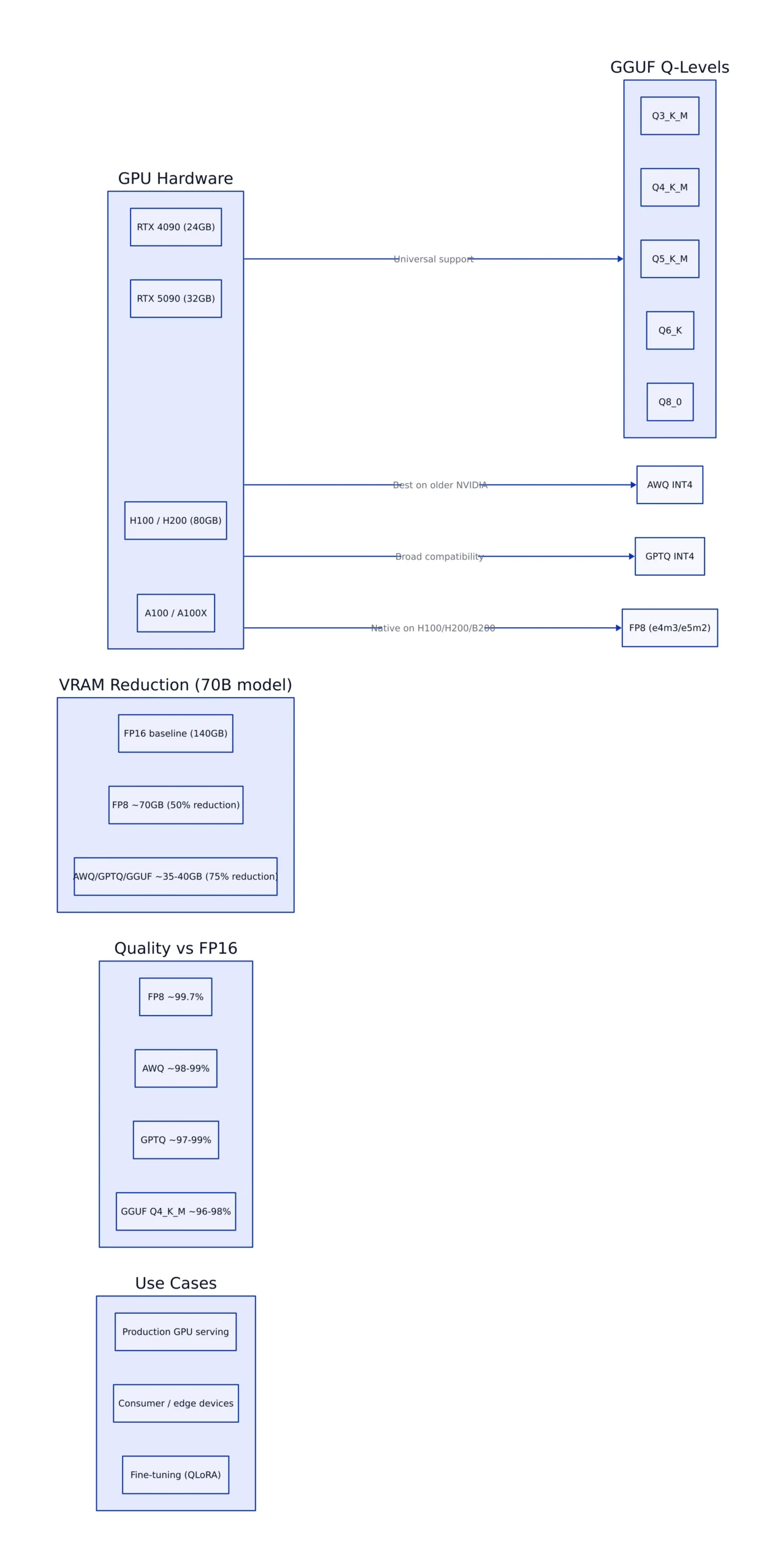 Architecture diagram showing GGUF, AWQ, GPTQ, and FP8 quantization formats mapped to GPU hardware, VRAM reduction, and quality levels
