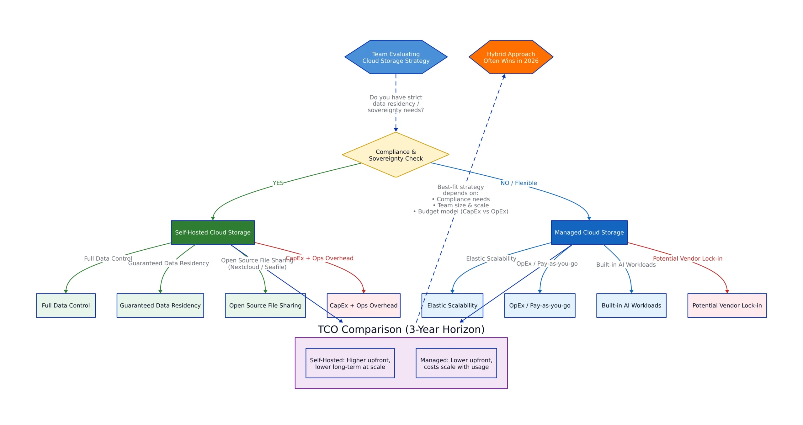 Self-hosted vs managed cloud storage decision framework 2026