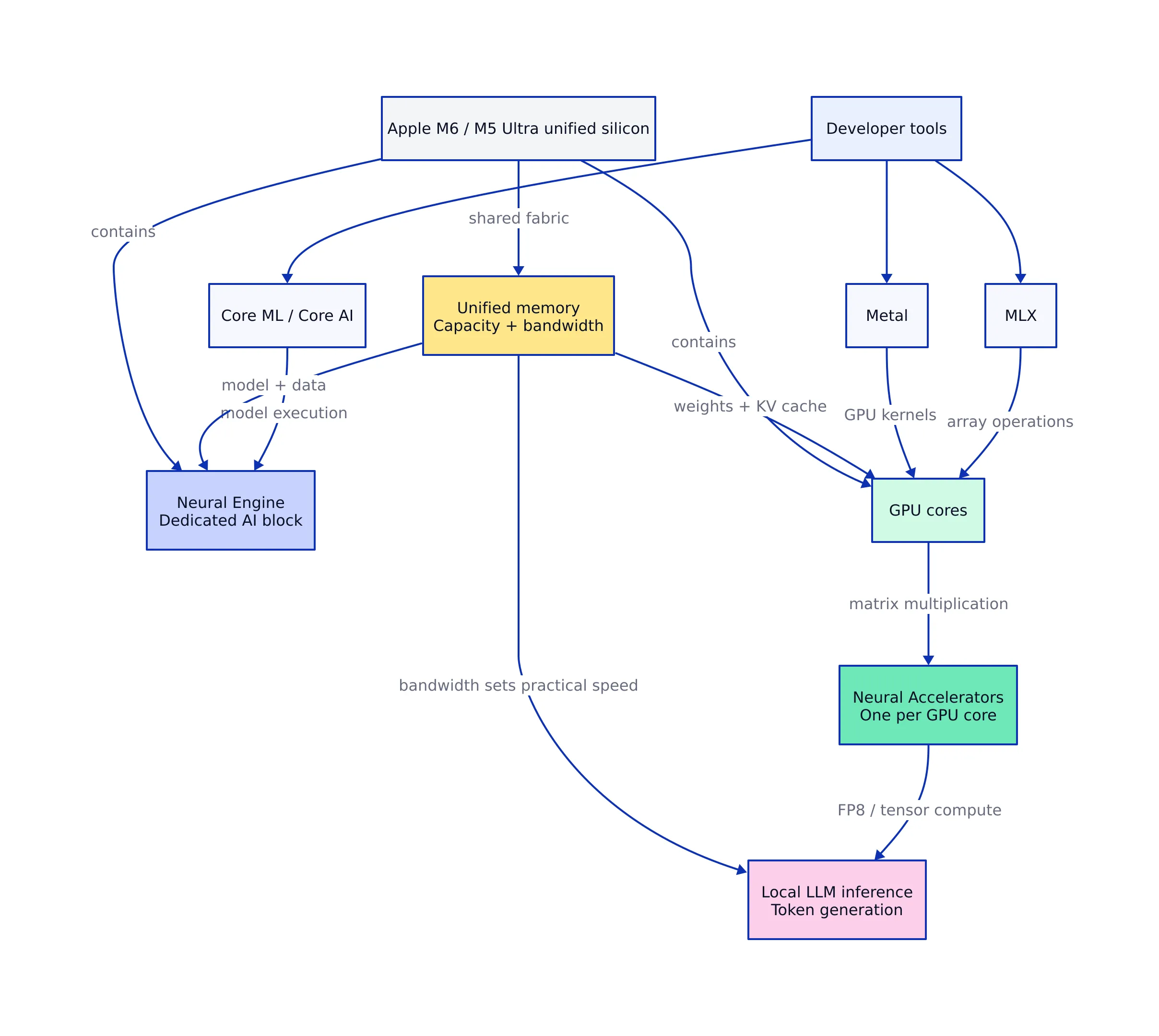 Neural Engine vs. Neural Accelerator on M6 and M5 Ultra