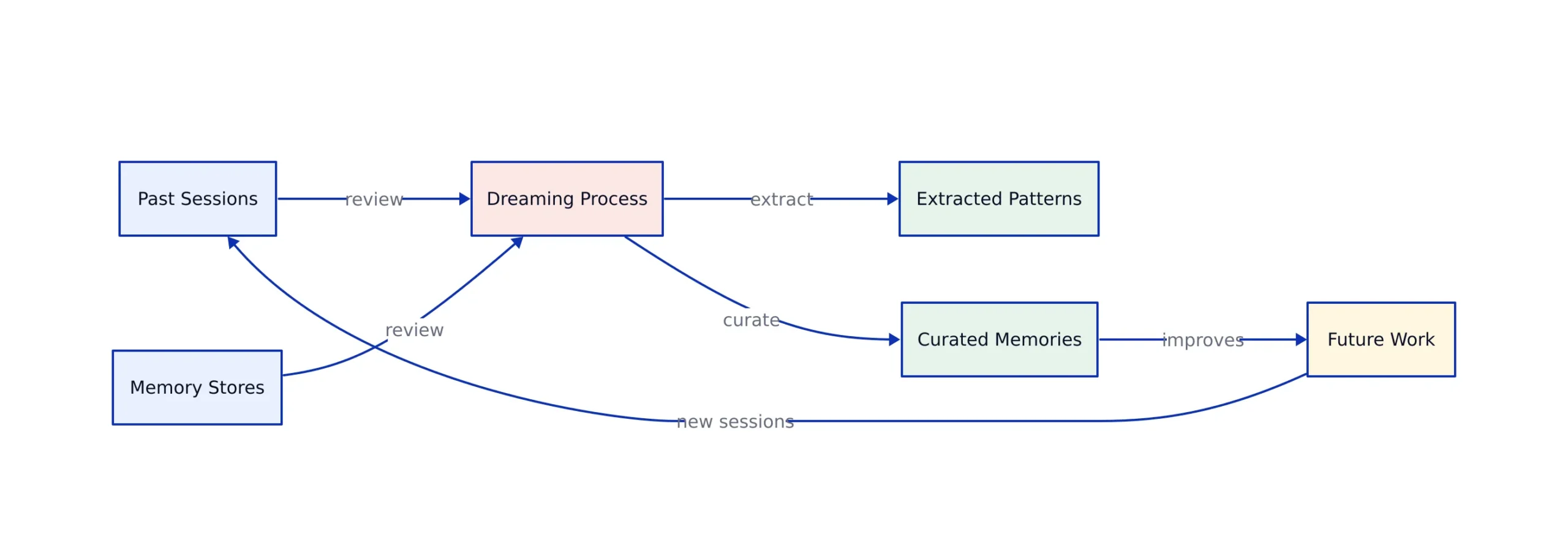 Claude's Dreaming Feature: How Anthropic Built Self-Improving Agents, architecture diagram