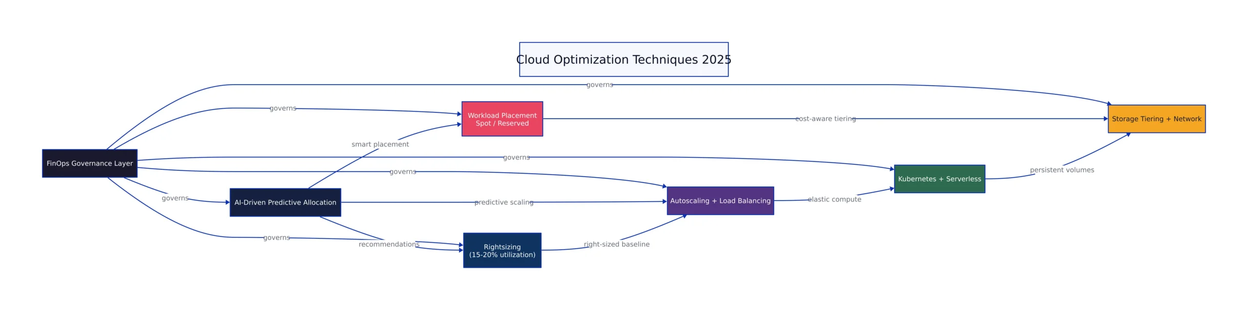 AI-Driven Optimization: From Reactive Scaling to Predictive Allocation architecture diagram
