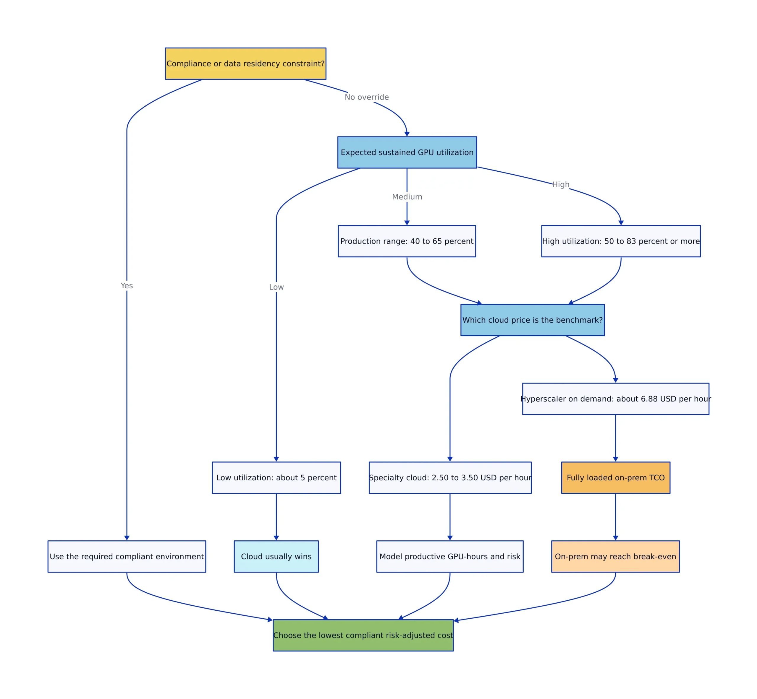 Cloud vs on-premises GPU decision framework for 2026