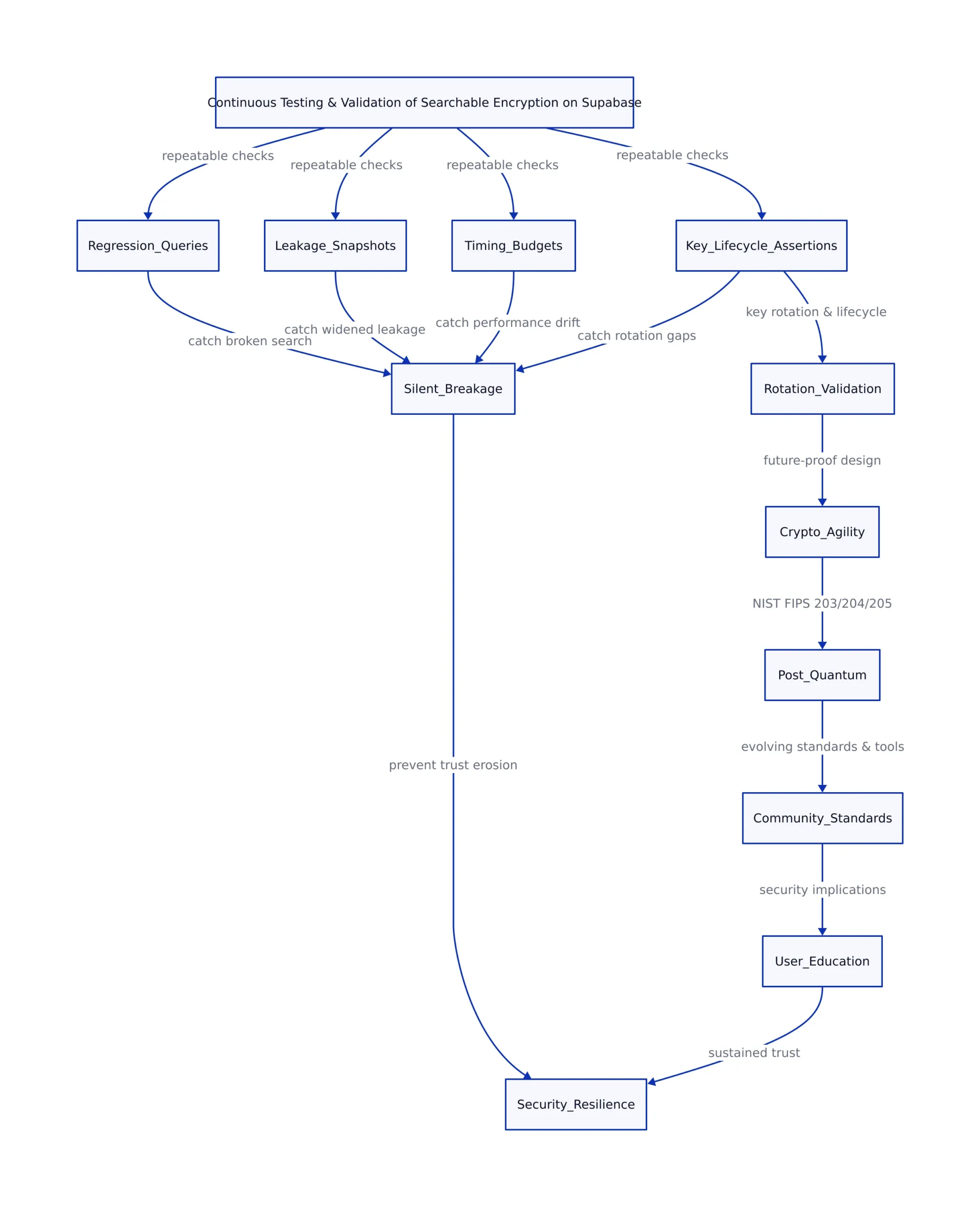 A regression and leakage validation harness