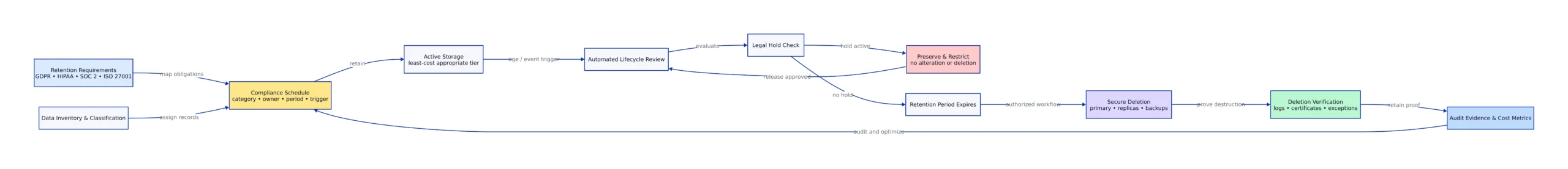 Data retention compliance and cost control lifecycle diagram