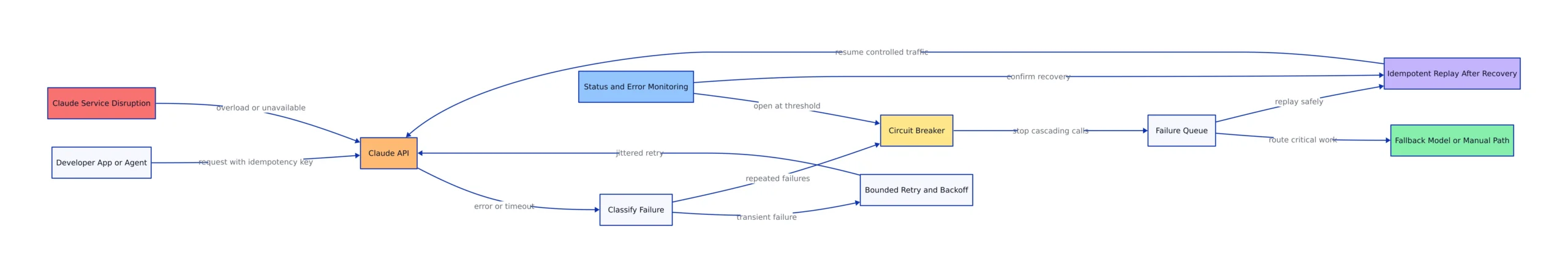 How API Failures Disrupt Developer Workflows