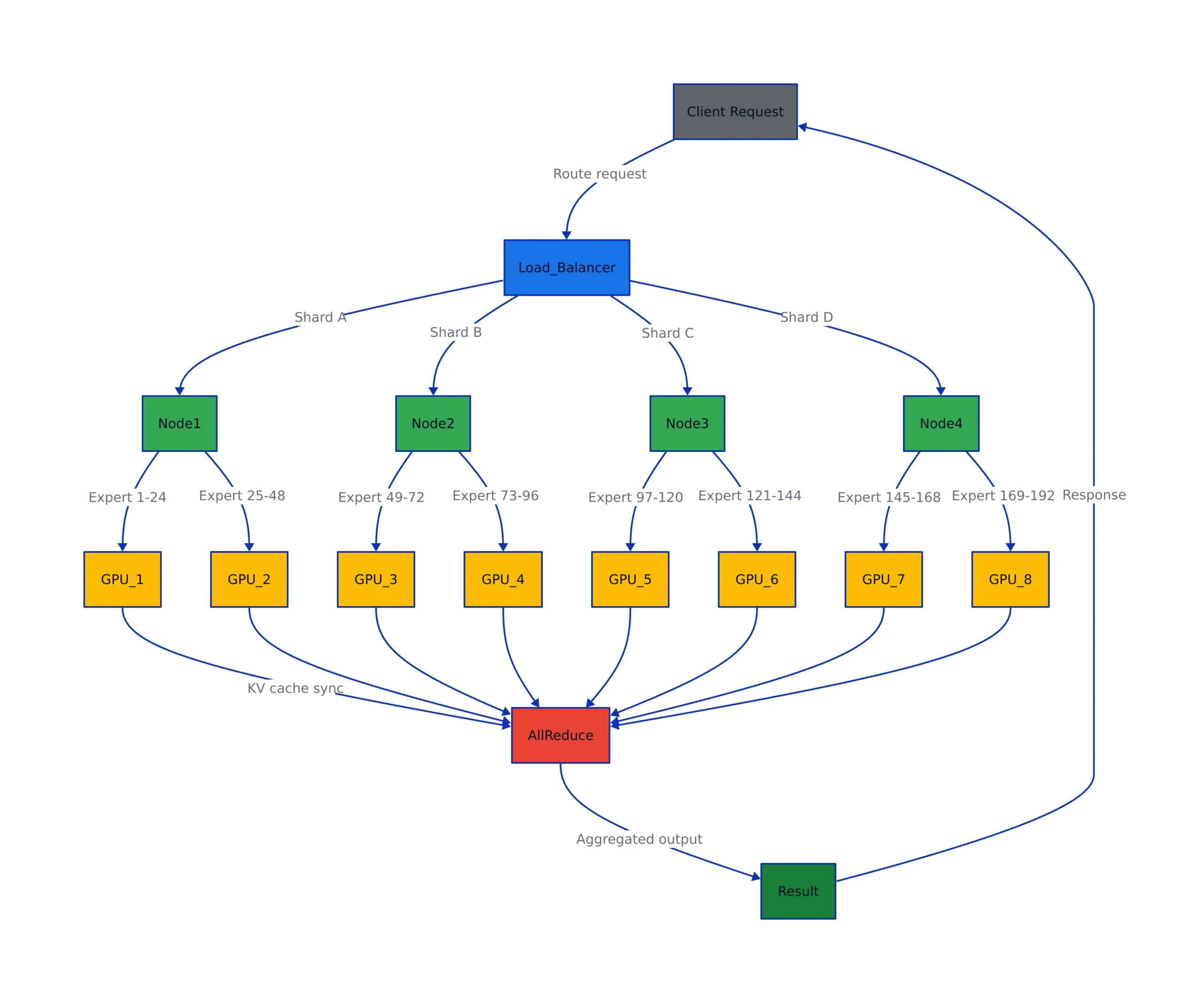 Distributed inference parallelism across nodes for Qwen 3.8