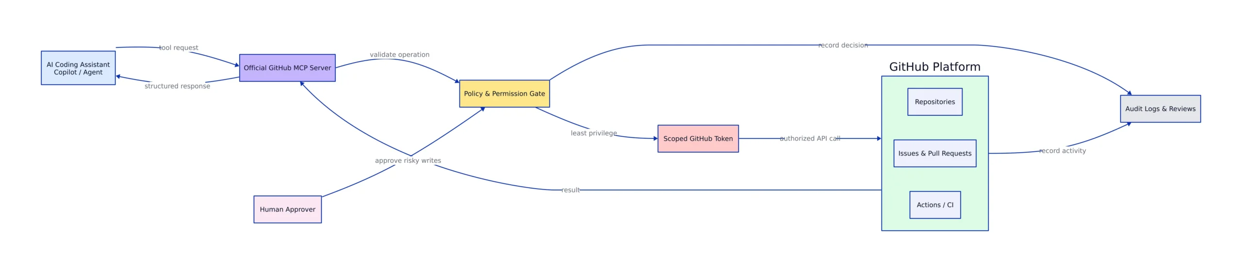 GitHub MCP Server Architecture and Security diagram