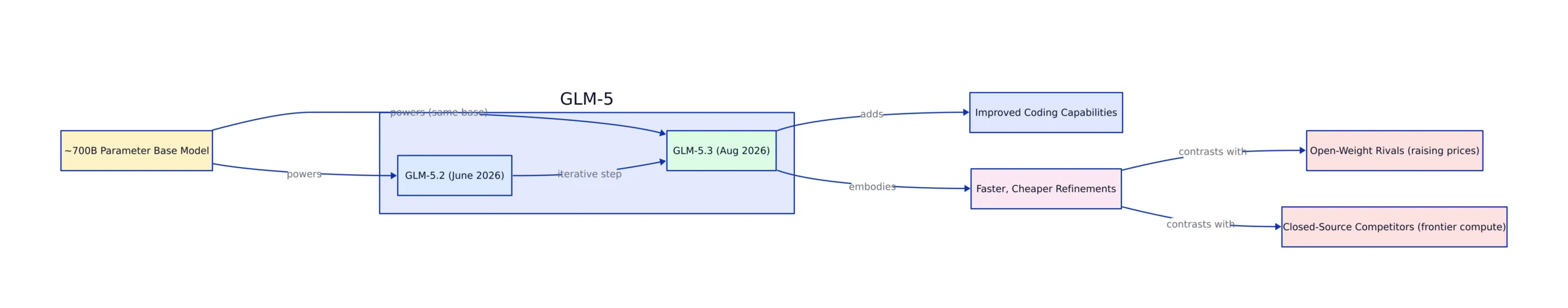 GLM-5.3 architecture diagram showing iterative refinement on the proven GLM-5.2 base