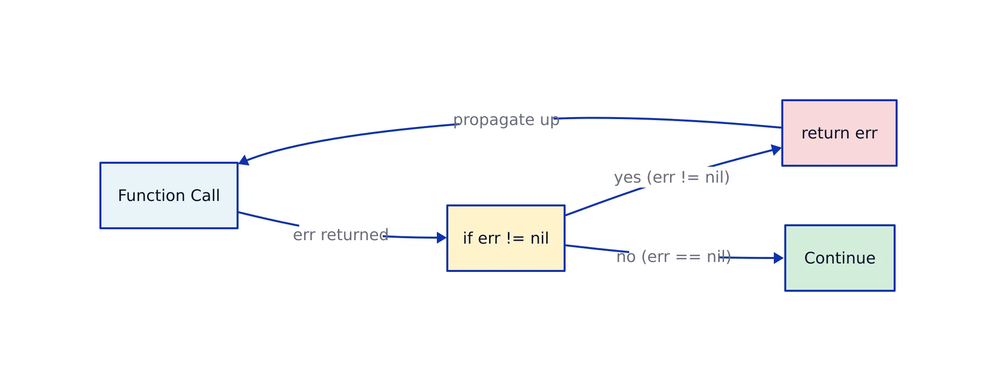 Go error handling flow diagram showing the if err != nil pattern