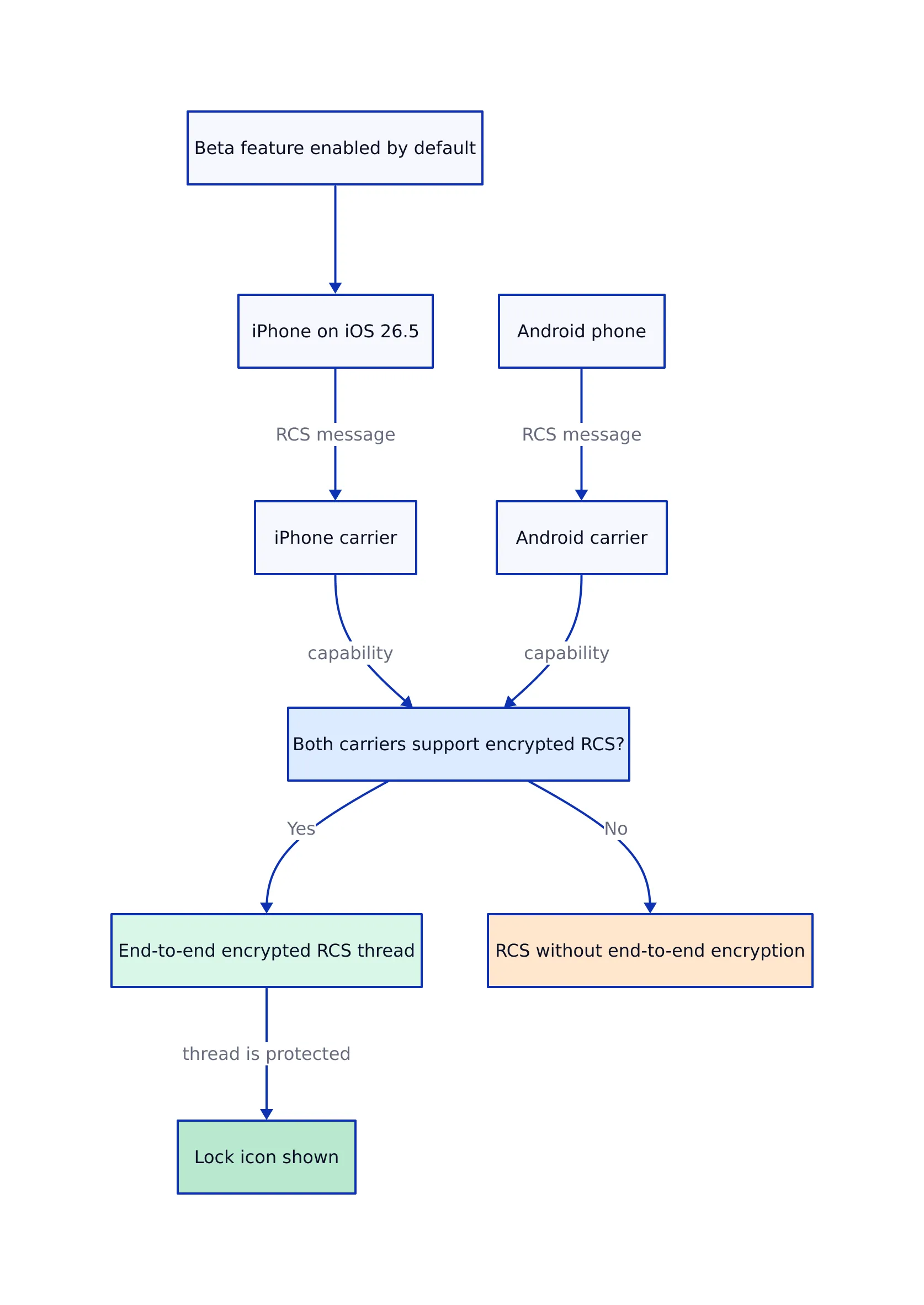 How Encrypted RCS Works in iOS 26.5