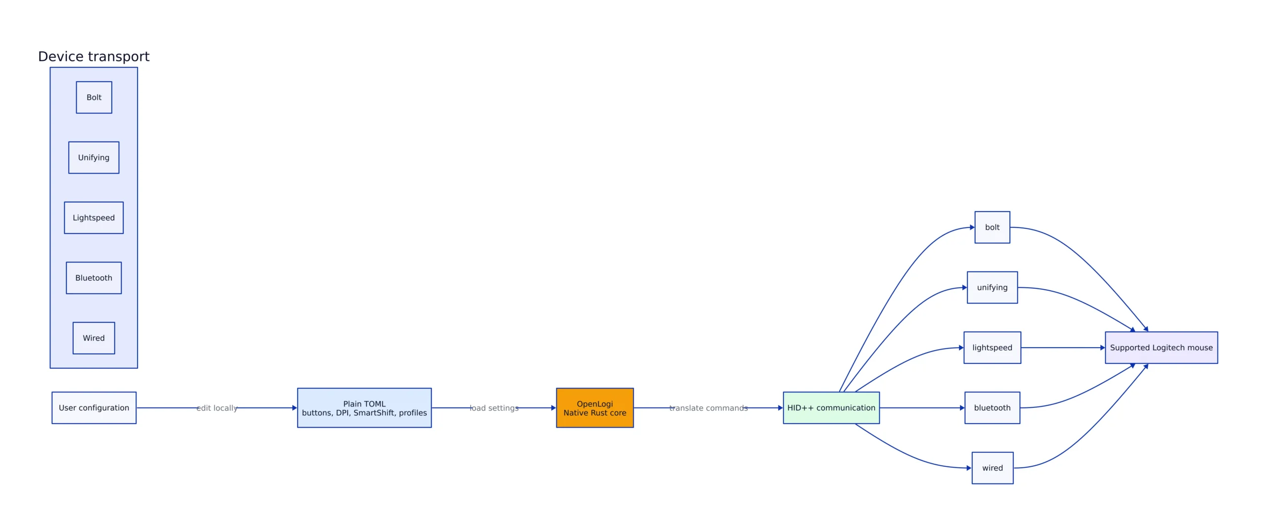 How OpenLogi Works