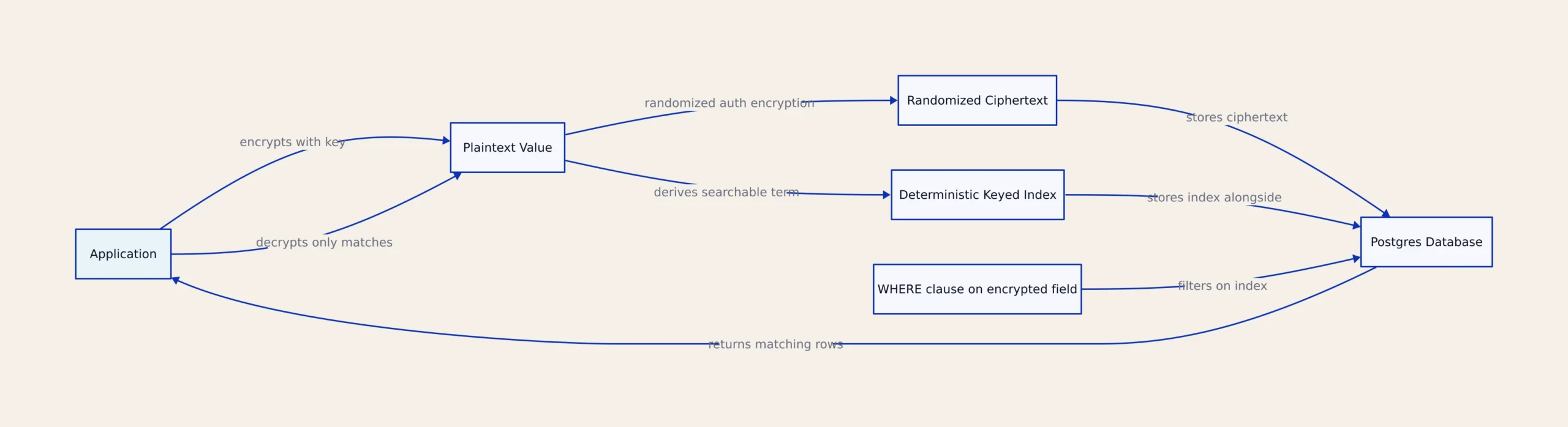 Traditional field-level encryption versus searchable encryption