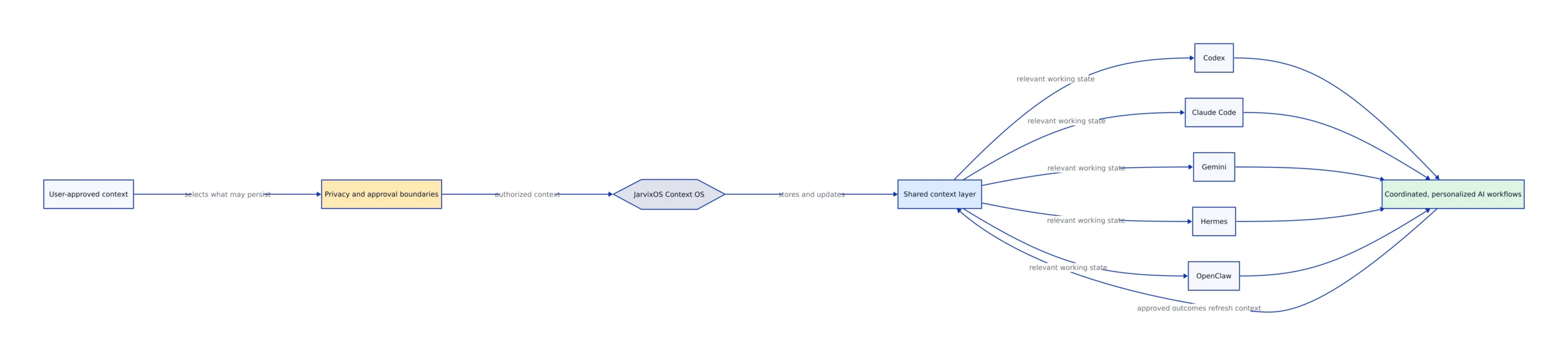 How the JarvixOS Shared Context Workflow Is Intended to Work, architecture diagram