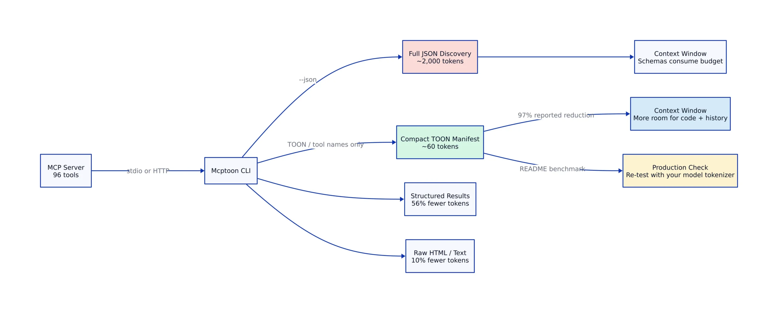 Call MCP Servers and Control Output