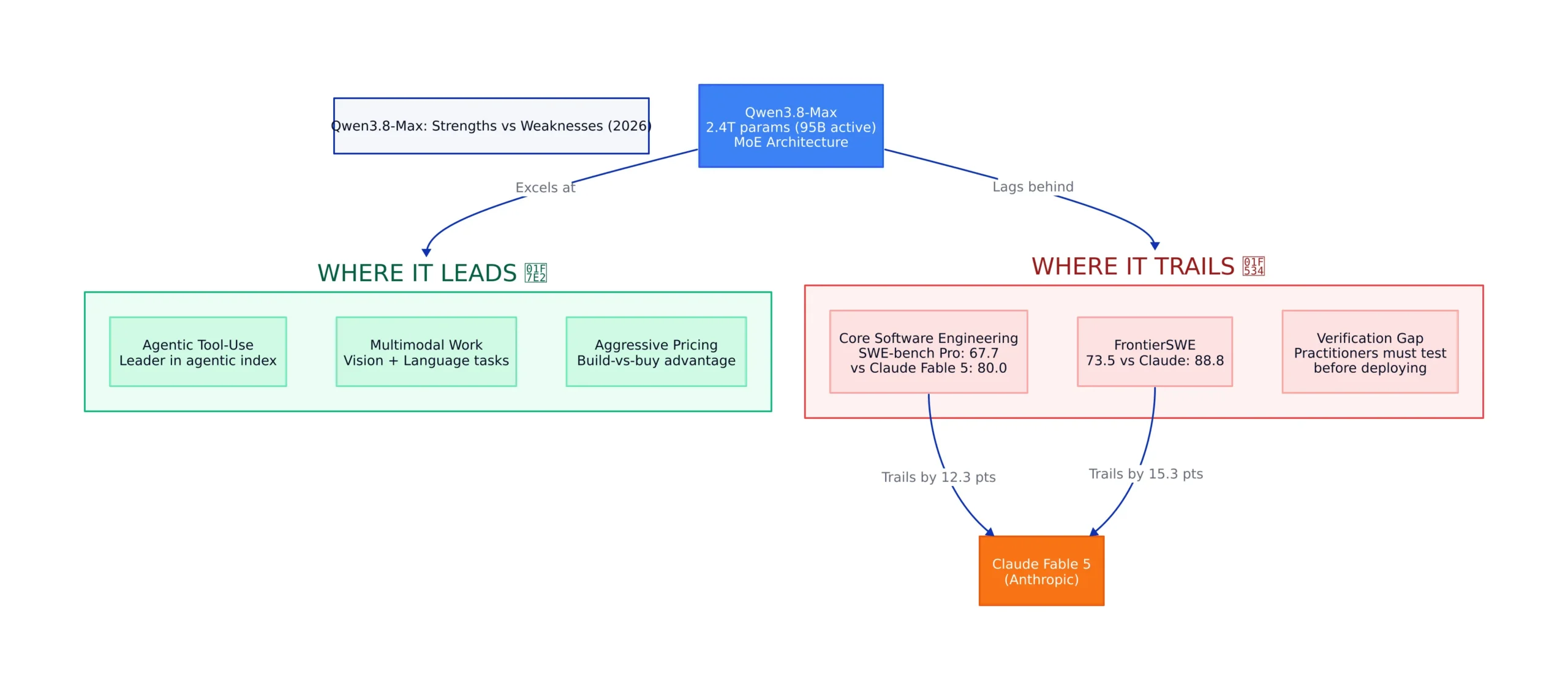 Where the Model Leads: Agentic and Multimodal Work