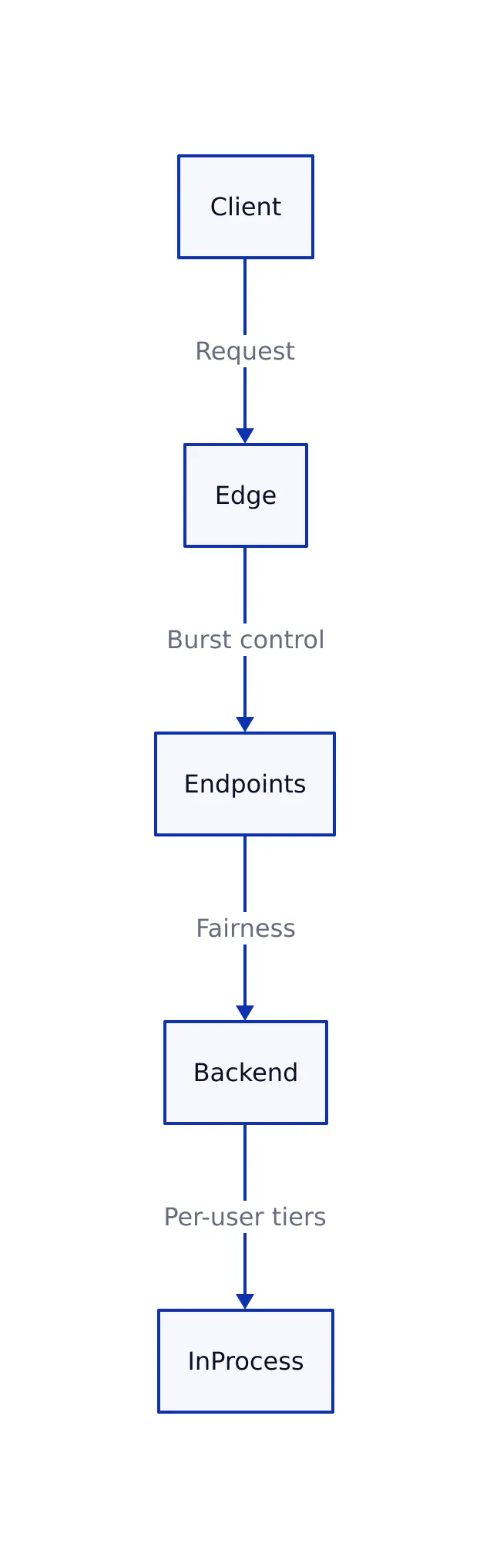 Rate limiting layers diagram showing Cloud Armor, Endpoints quota, and in-process limiter stack
