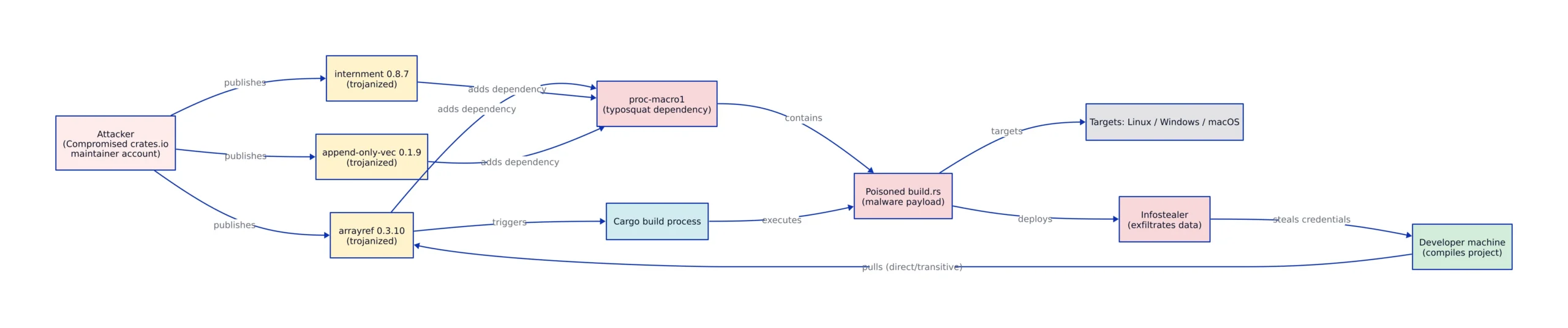 Architecture diagram of the poisoned build script delivery mechanism