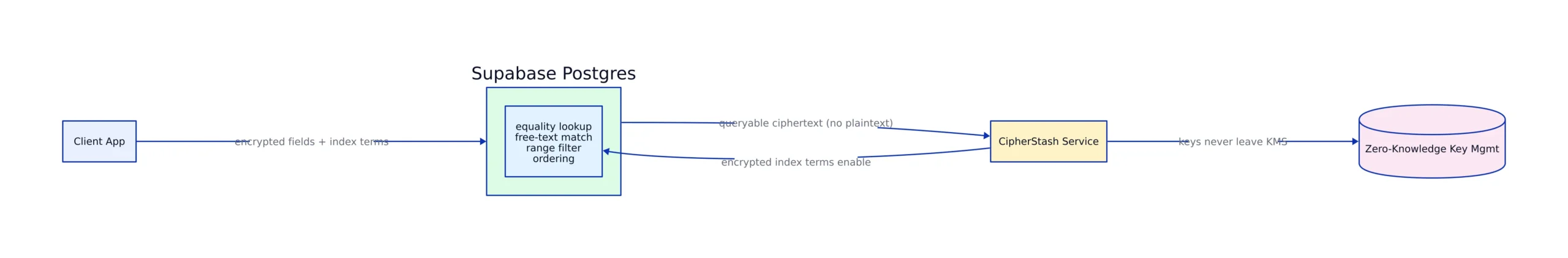 How the CipherStash integration works on Supabase