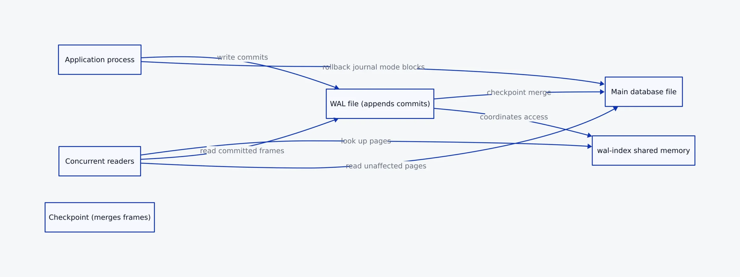 SQLite WAL mode read-write separation and checkpointing flow