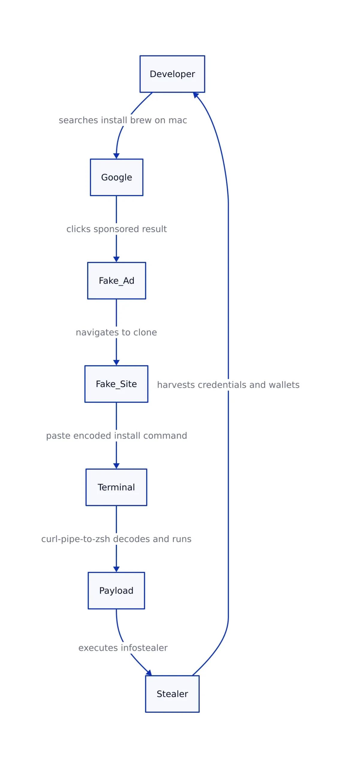 A spoofed sponsored result in Google search showing a fake Homebrew ad with a misleading display URL
