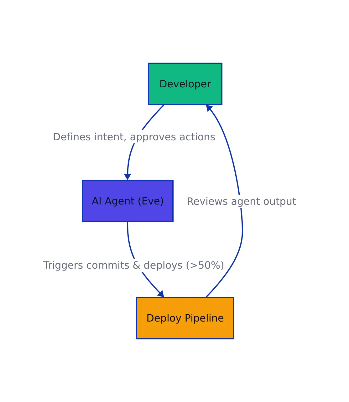 Diagram showing the shift in commit share from human developers to AI agents over time