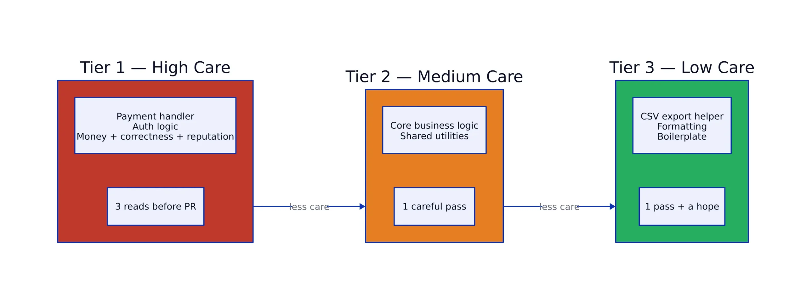 The three-tier care heuristic architecture diagram