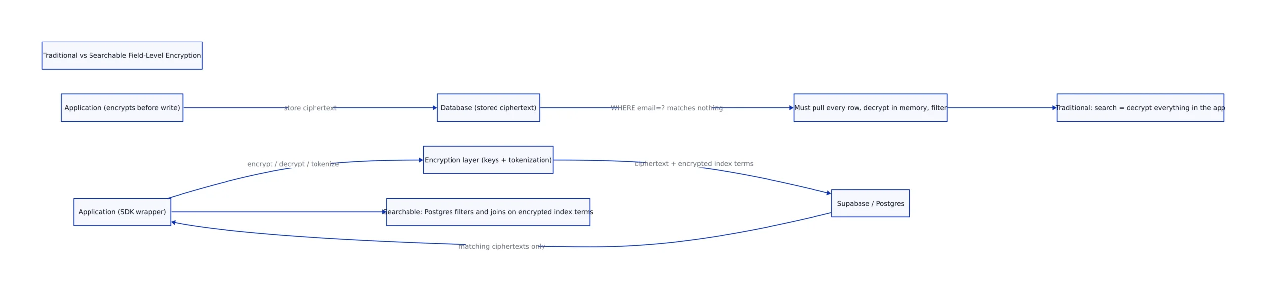 Data flow diagram contrasting traditional field-level encryption with searchable field-level encryption