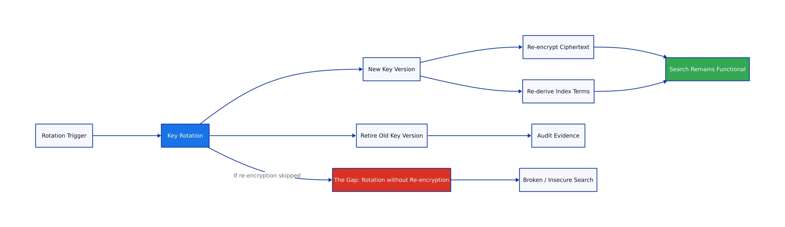 Why key rotation matters in searchable encryption
