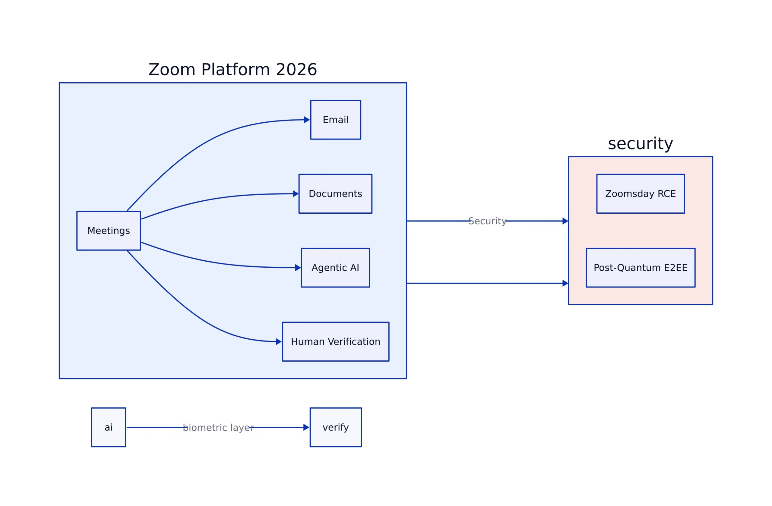 Timeline of Zoom platform evolution through 2026