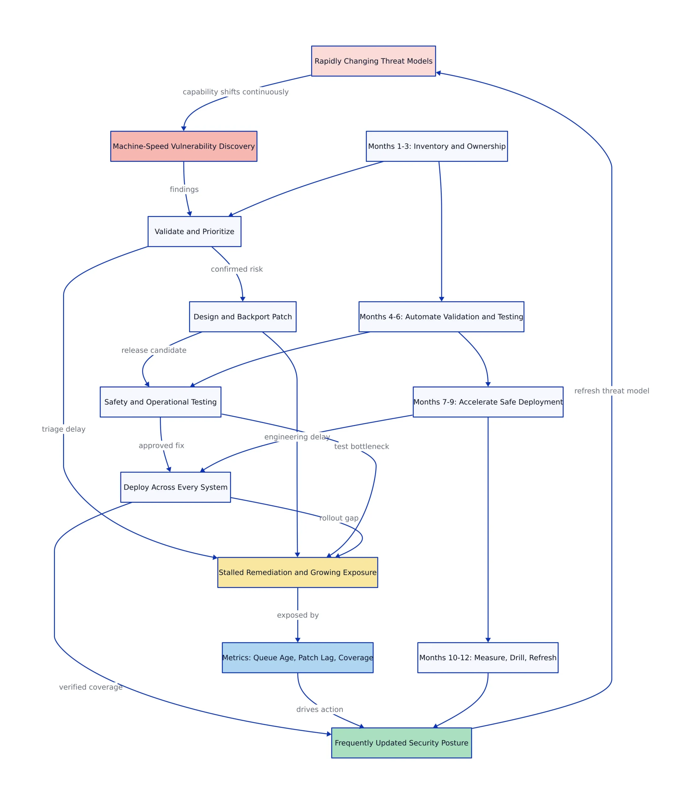 The Discovery-to-Deployment Gap architecture diagram