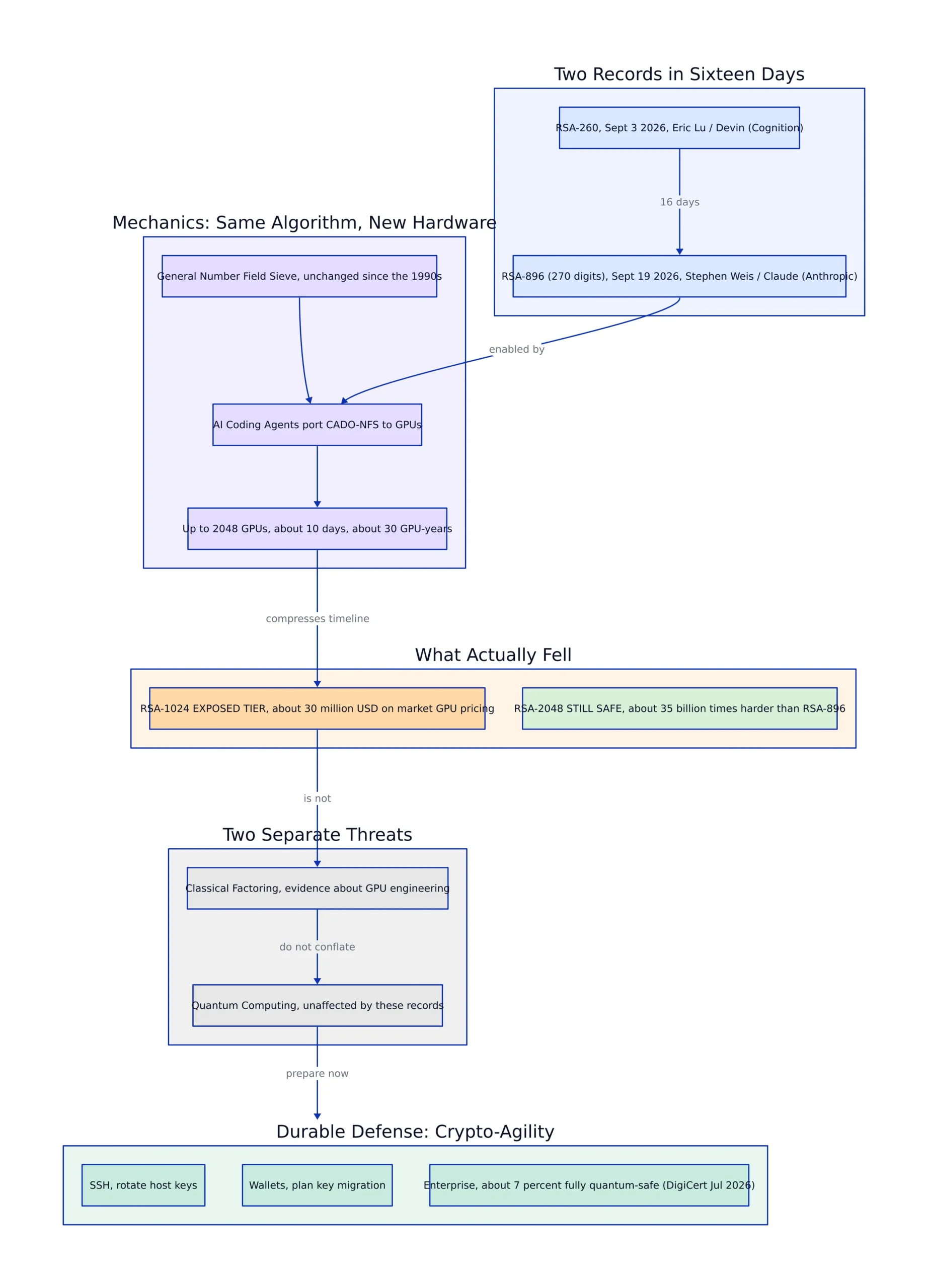 The Mechanics of AI-Enhanced Classical Factoring