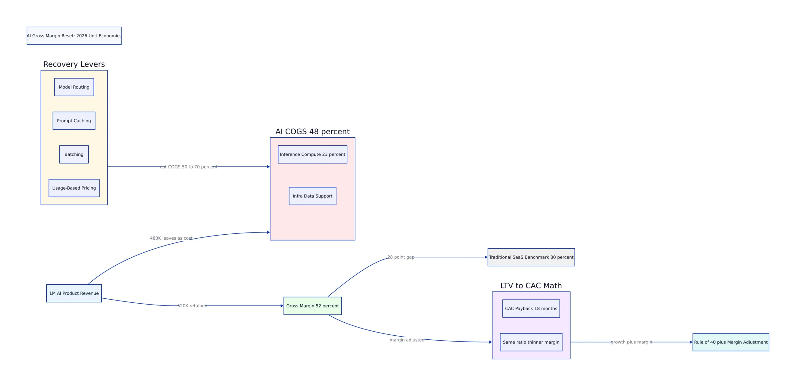 AI gross margin reset 2026 unit economics