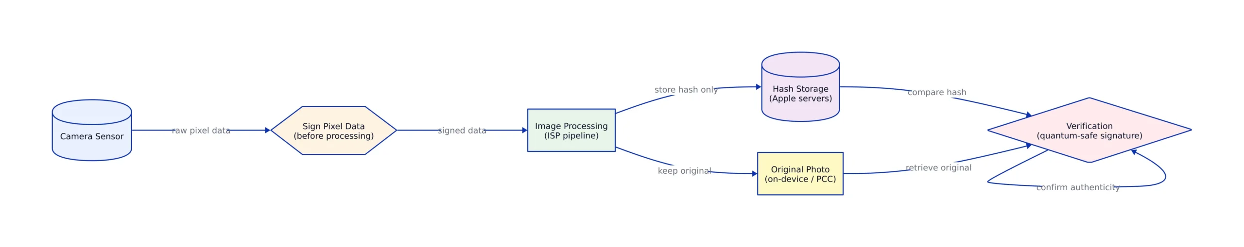 Overview of Apple's Verified Photography Approach