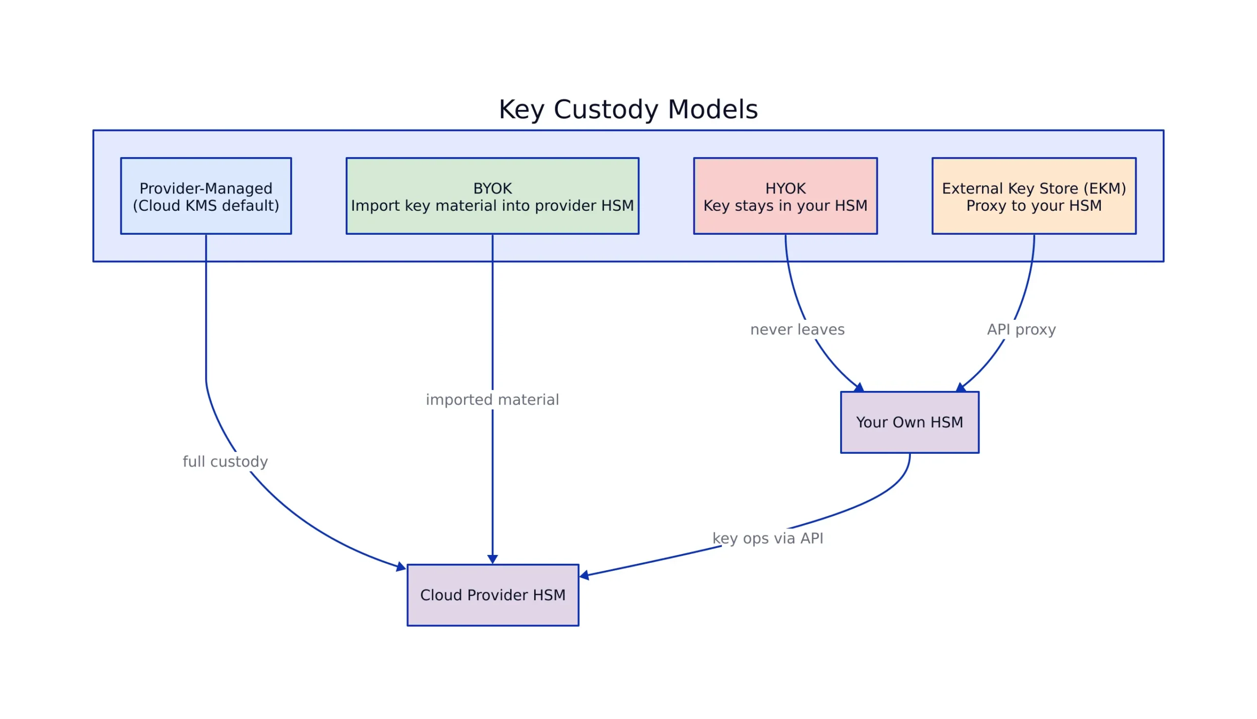 Diagram of BYOK, HYOK, and external key store architectures