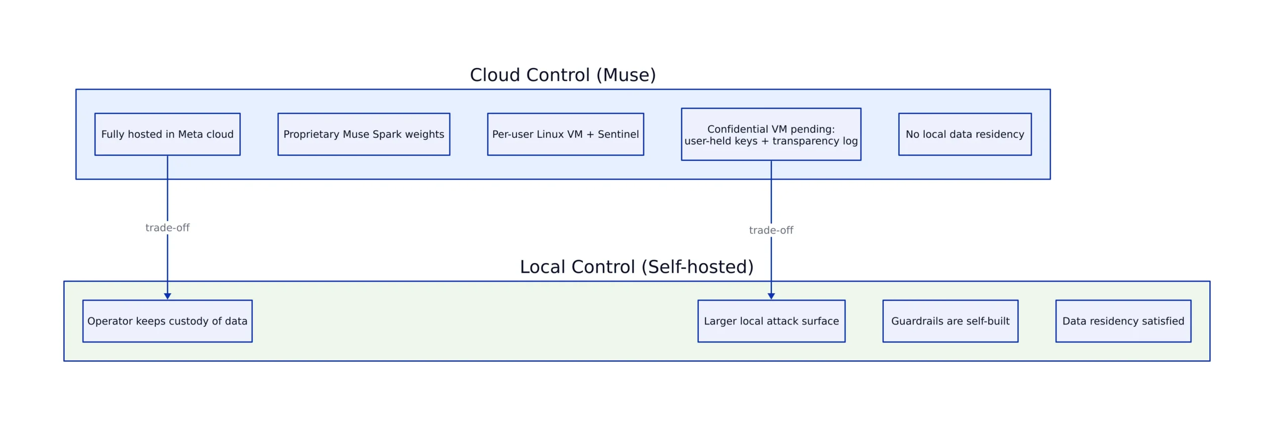 Cloud control versus local control comparison