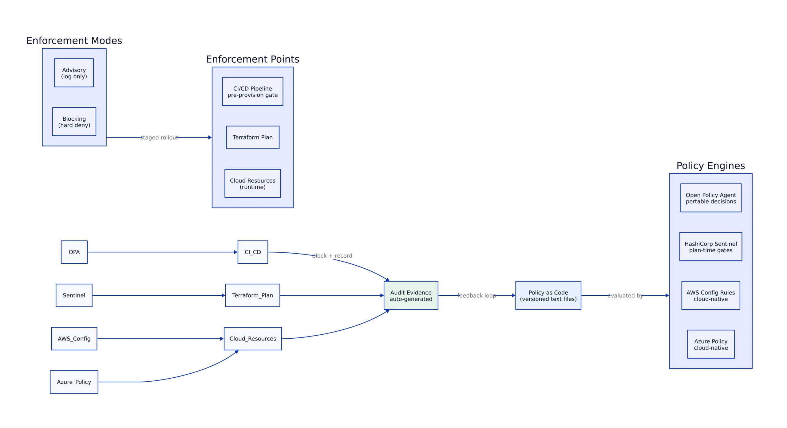 Open Policy Agent: Portable Decision-Making