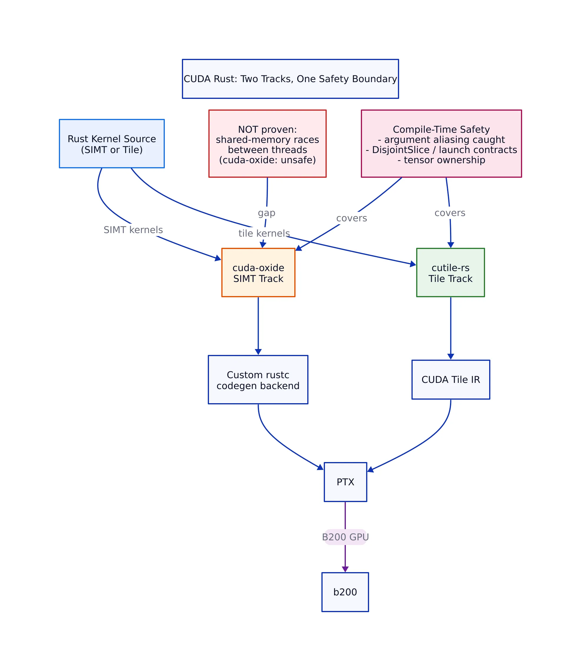 The SIMT Track: cuda-oxide, DisjointSlice, and Launch Contracts